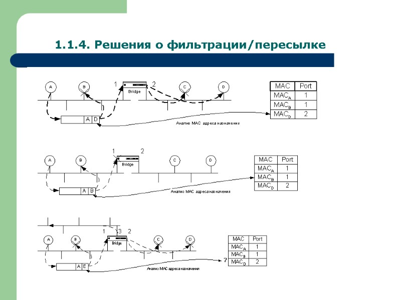 1.1.4. Решения о фильтрации/пересылке